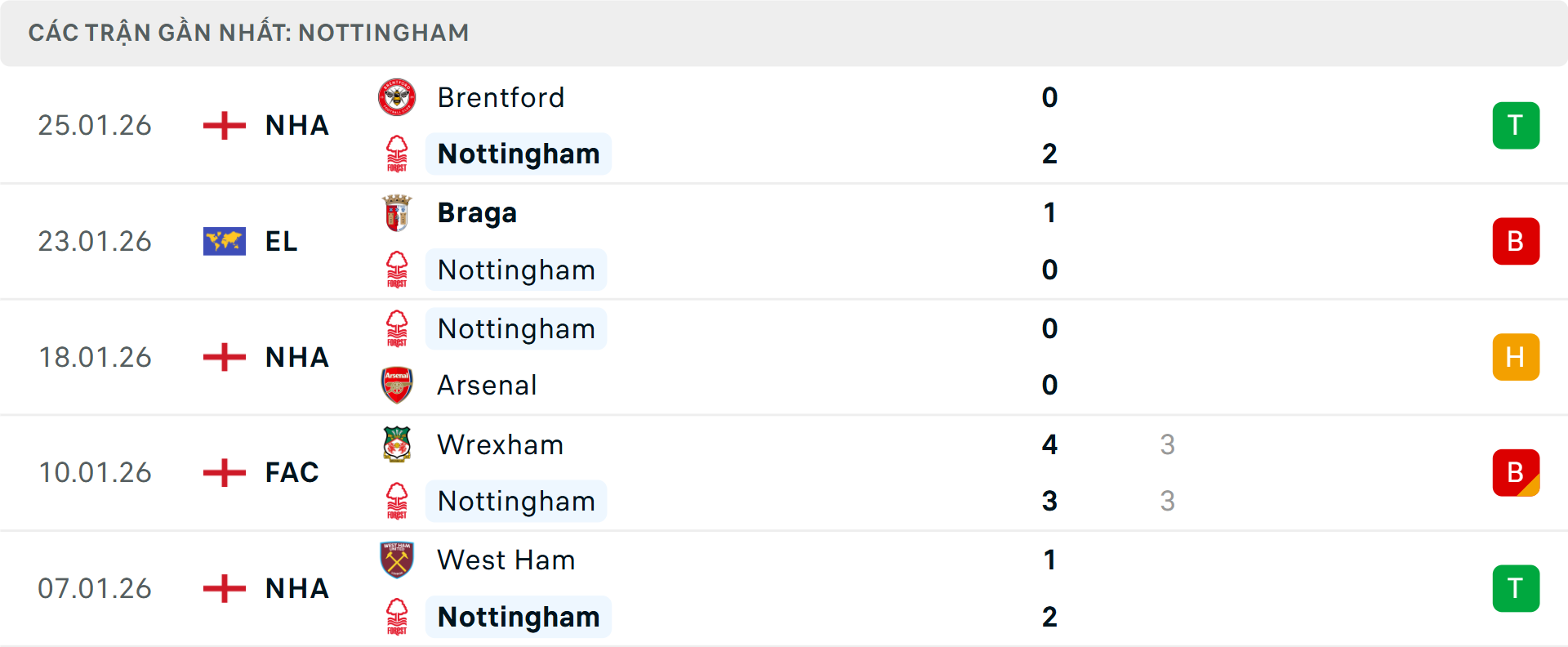 Phong độ Nottingham 5 trận gần nhất Phong độ Nottingham 5 trận gần nhất