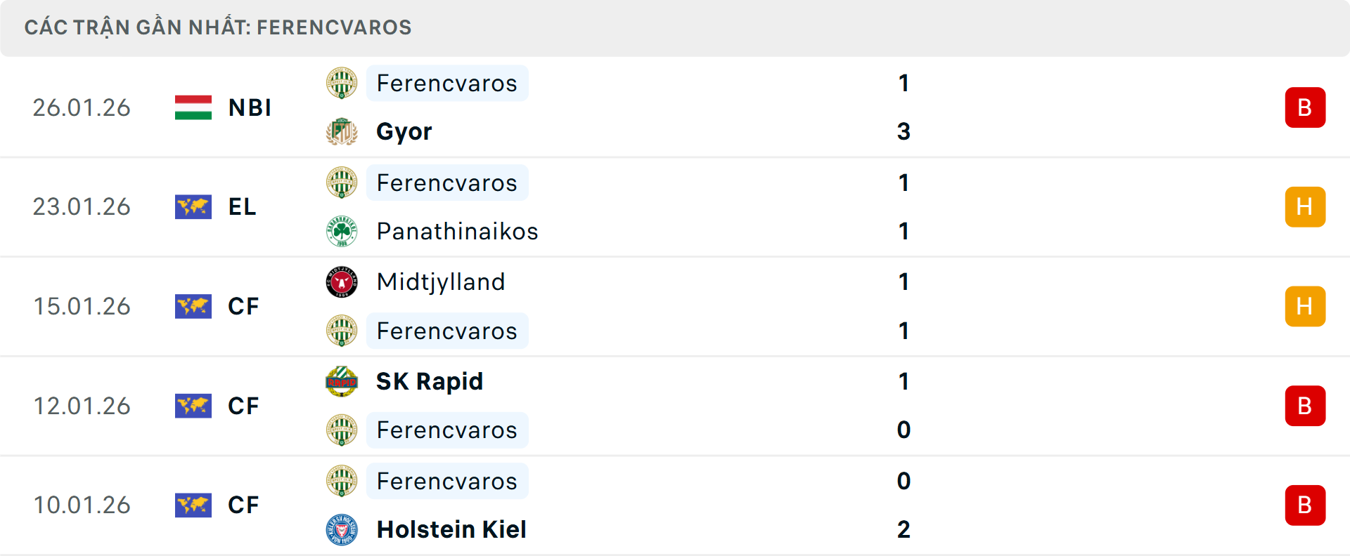 Phong độ Ferencvaros 5 trận gần nhất Phong độ Ferencvaros 5 trận gần nhất
