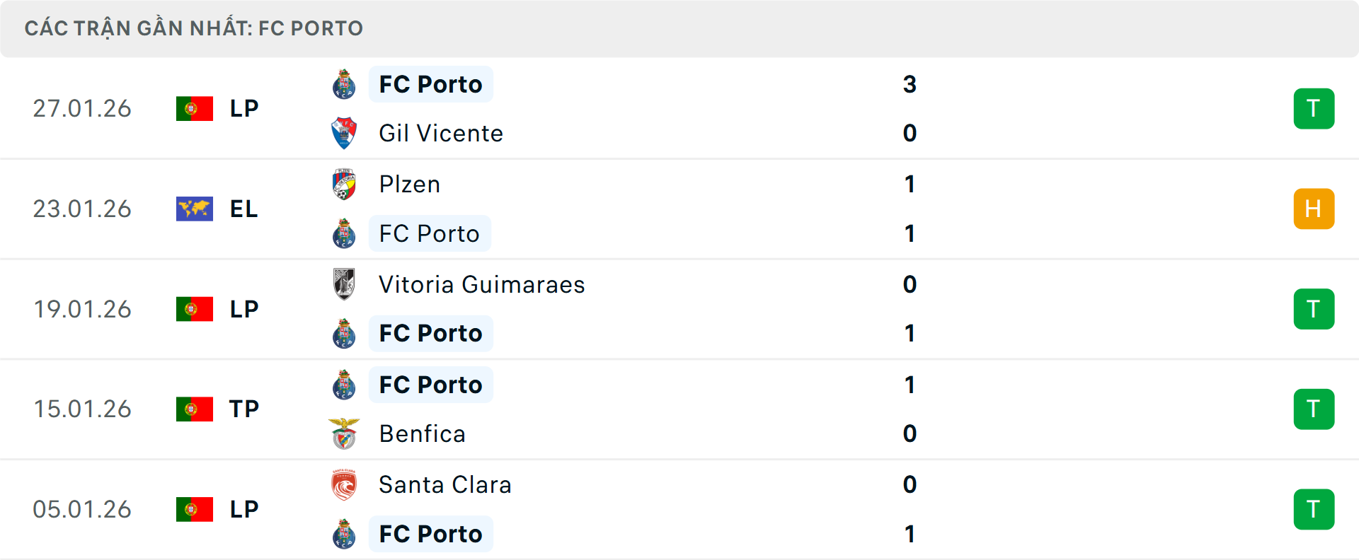 Phong độ Porto 5 trận gần nhất