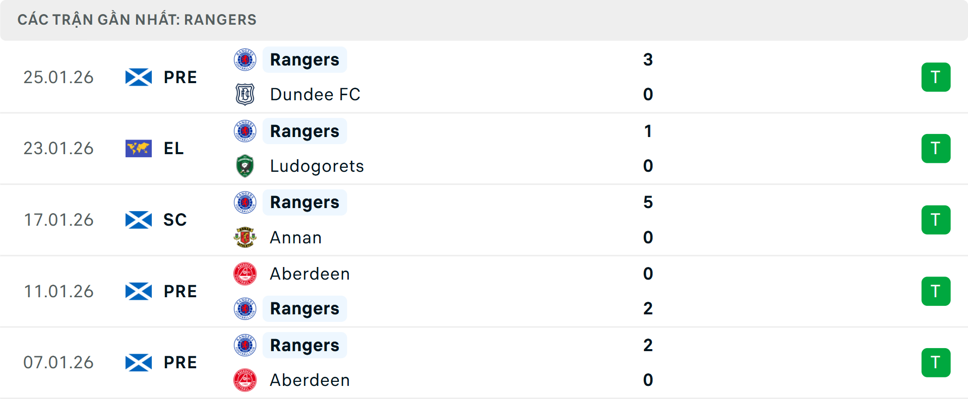 Phong độ Rangers 5 trận gần nhất