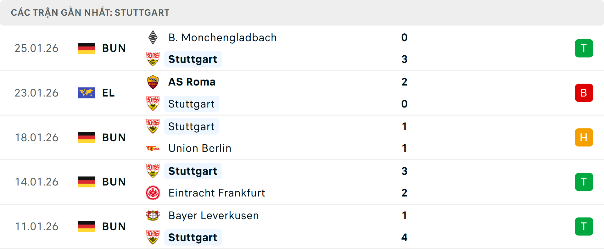 Phong độ Stuttgart 5 trận gần nhất Phong độ Stuttgart 5 trận gần nhất