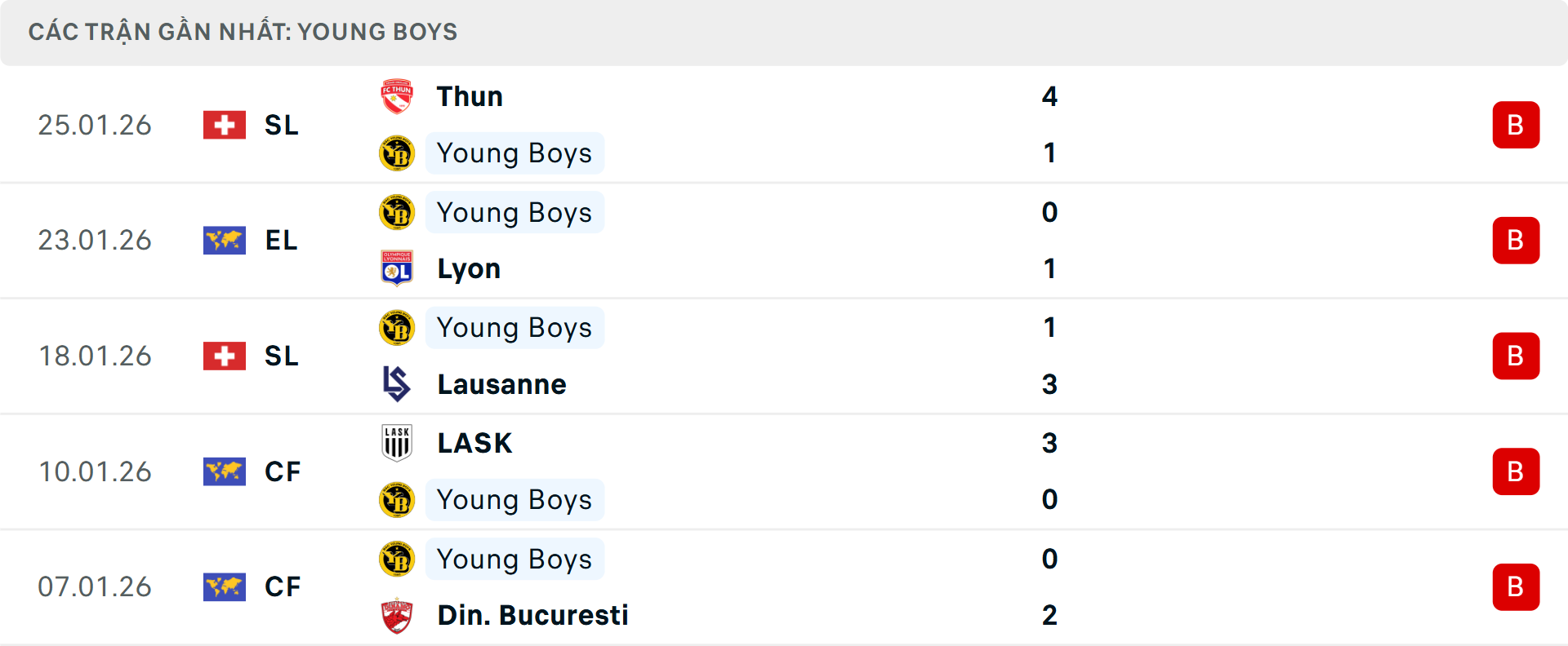 Phong độ Young Boys 5 trận gần nhất Phong độ Young Boys 5 trận gần nhất