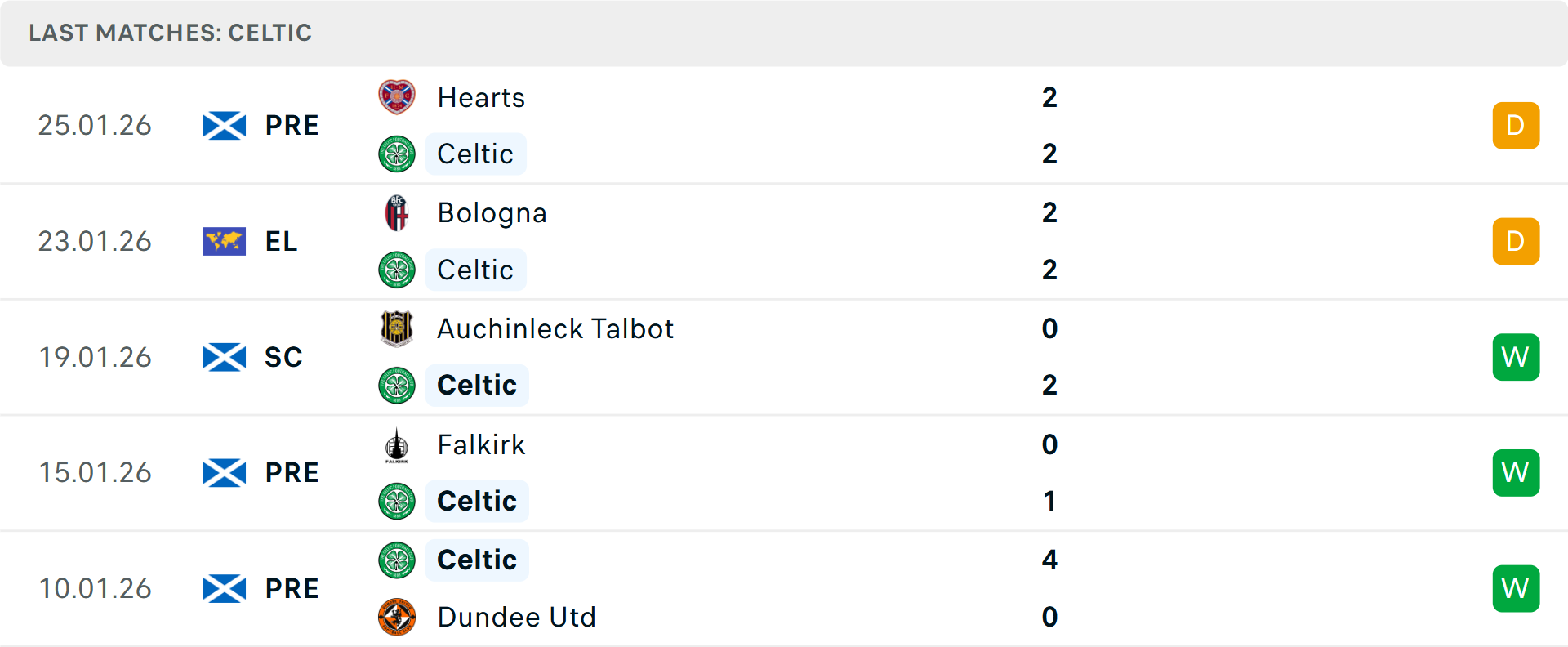 Phong độ Celtic 5 trận gần nhất Phong độ Celtic 5 trận gần nhất