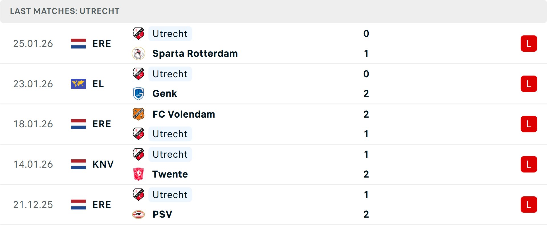 Phong độ Utrecht 5 trận gần nhất Phong độ Utrecht 5 trận gần nhất