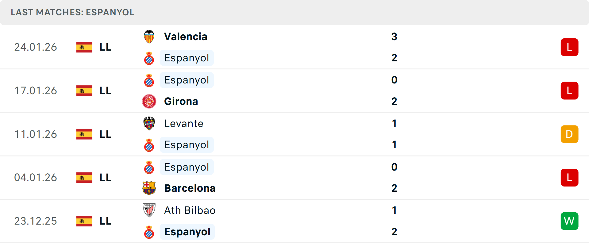 Phong độ Espanyol 5 trận gần nhất