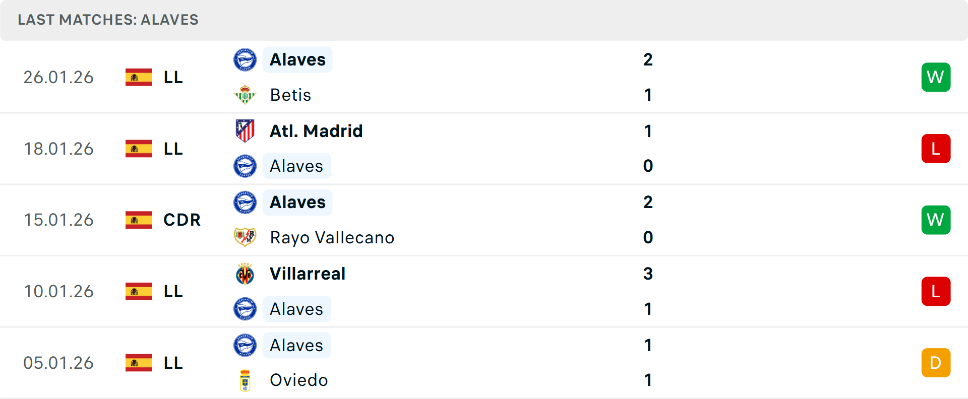 Phong độ Alaves 5 trận gần nhất