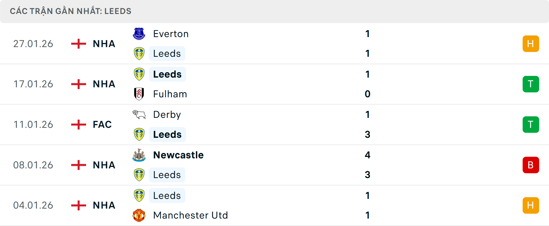 Phong độ Leeds 5 trận gần nhất