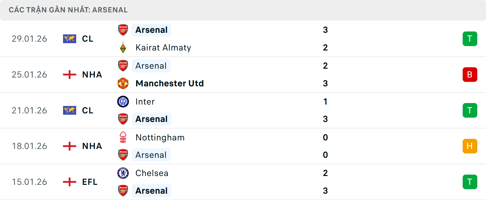 Phong độ Arsenal 5 trận gần nhất