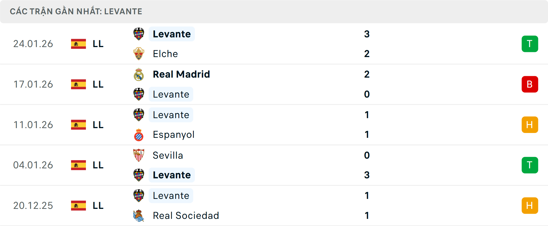 Phong độ Levante 5 trận gần nhất