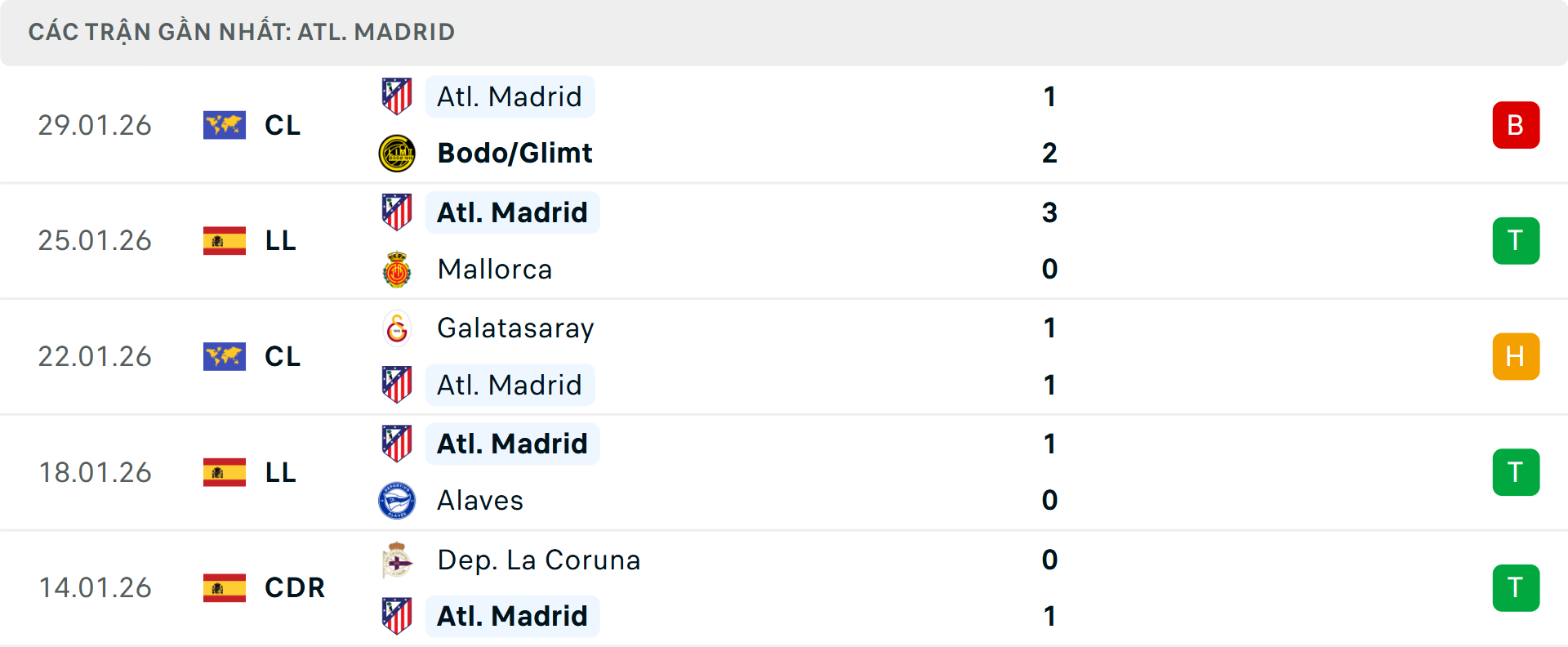 Phong độ Atletico Madrid 5 trận gần nhất