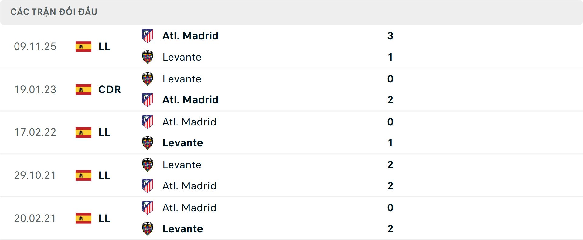 Lịch sử đối đầu Levante vs Atletico Madrid