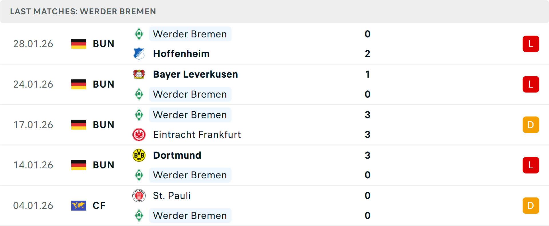 Phong độ Werder Bremen 5 trận gần nhất
