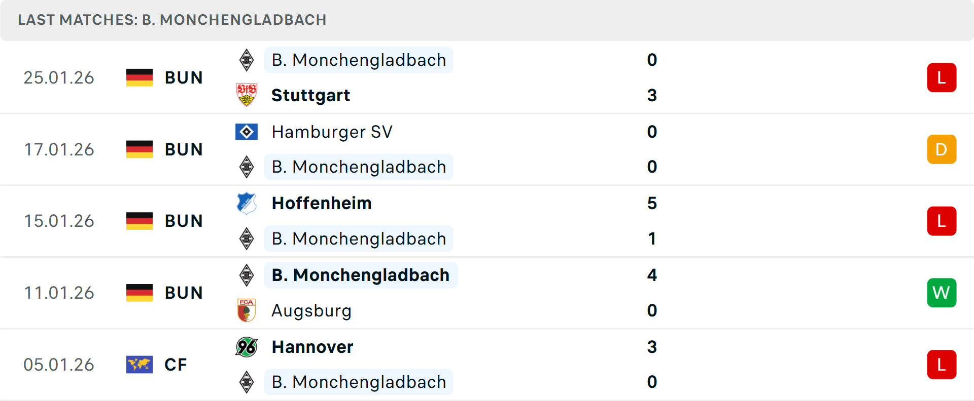 Phong độ Monchengladbach 5 trận gần nhất
