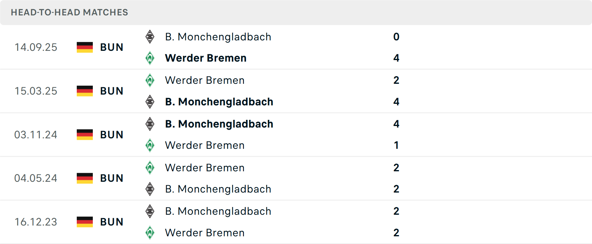 Lịch sử đối đầu Werder Bremen vs Monchengladbach