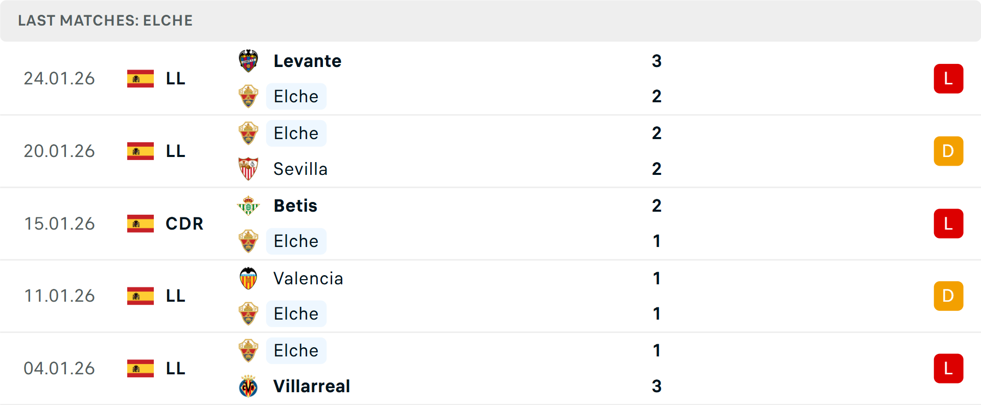 Phong độ Elche 5 trận gần nhất