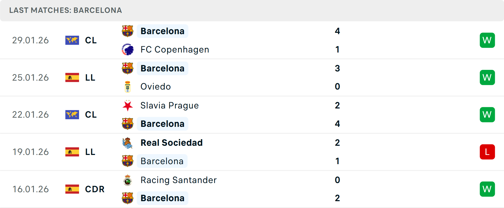 Phong độ Barcelona 5 trận gần nhất