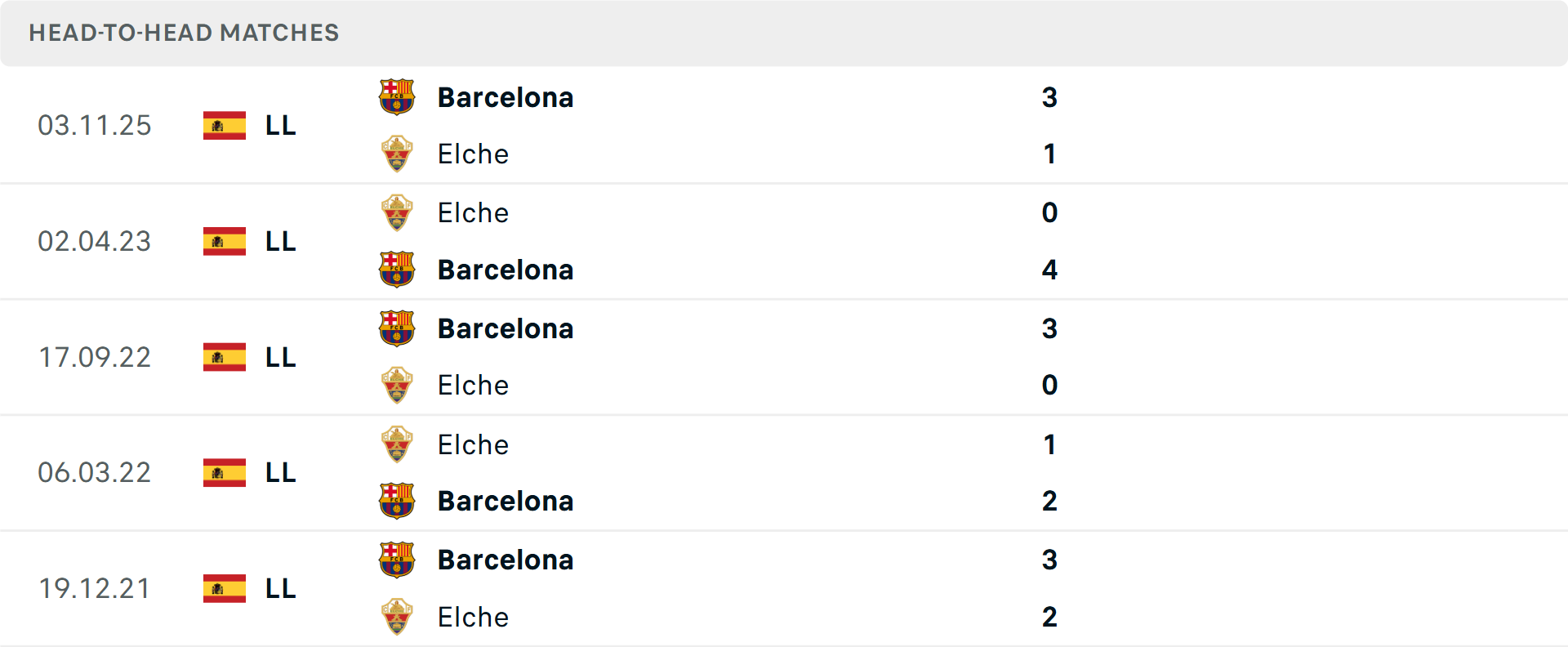 Lịch sử đối đầu Elche vs Barcelona