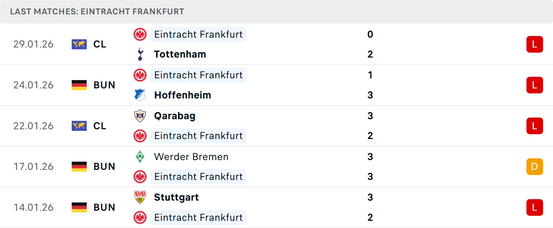 Phong độ Frankfurt 5 trận gần nhất