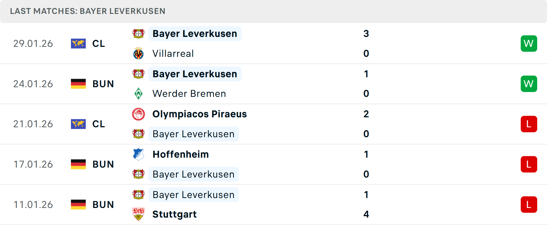 Phong độ Leverkusen 5 trận gần nhất