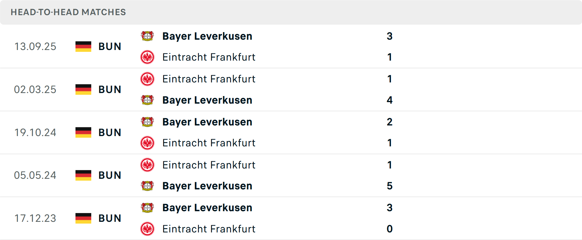 Lịch sử đối đầu Frankfurt vs Leverkusen