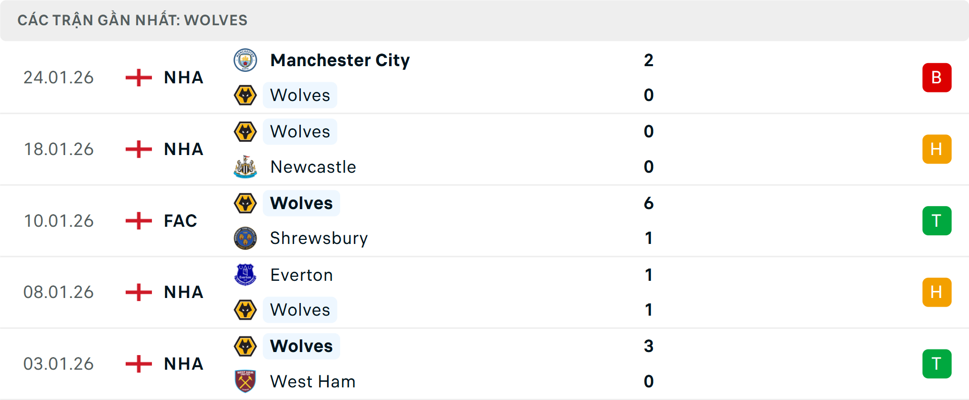 Phong độ Wolves 5 trận gần nhất