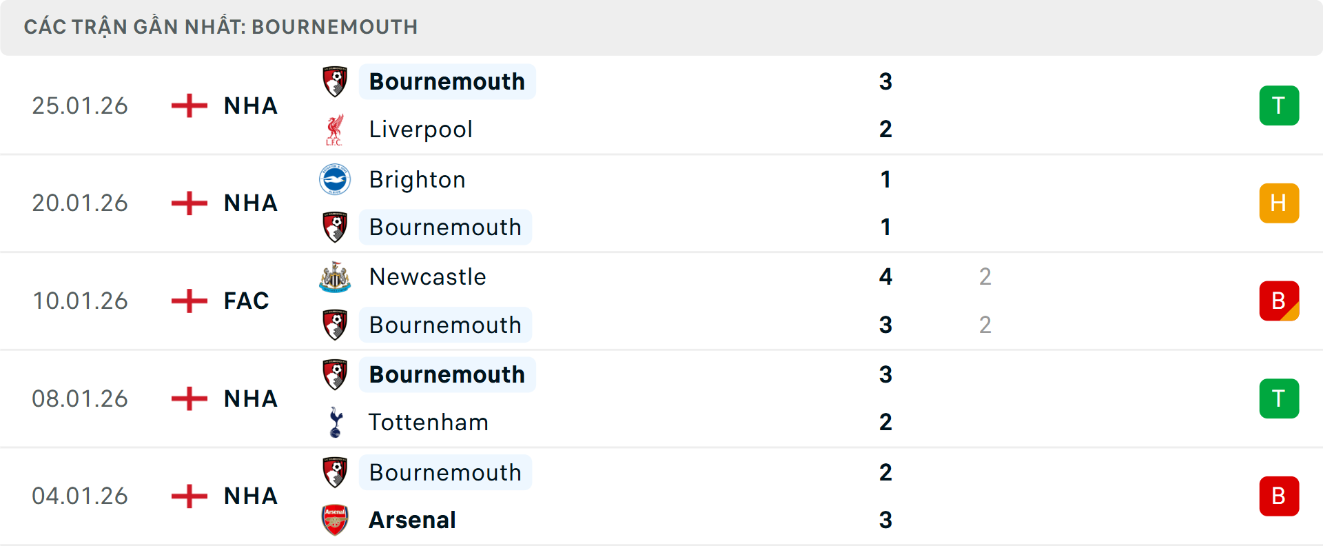 Phong độ Bournemouth 5 trận gần nhất
