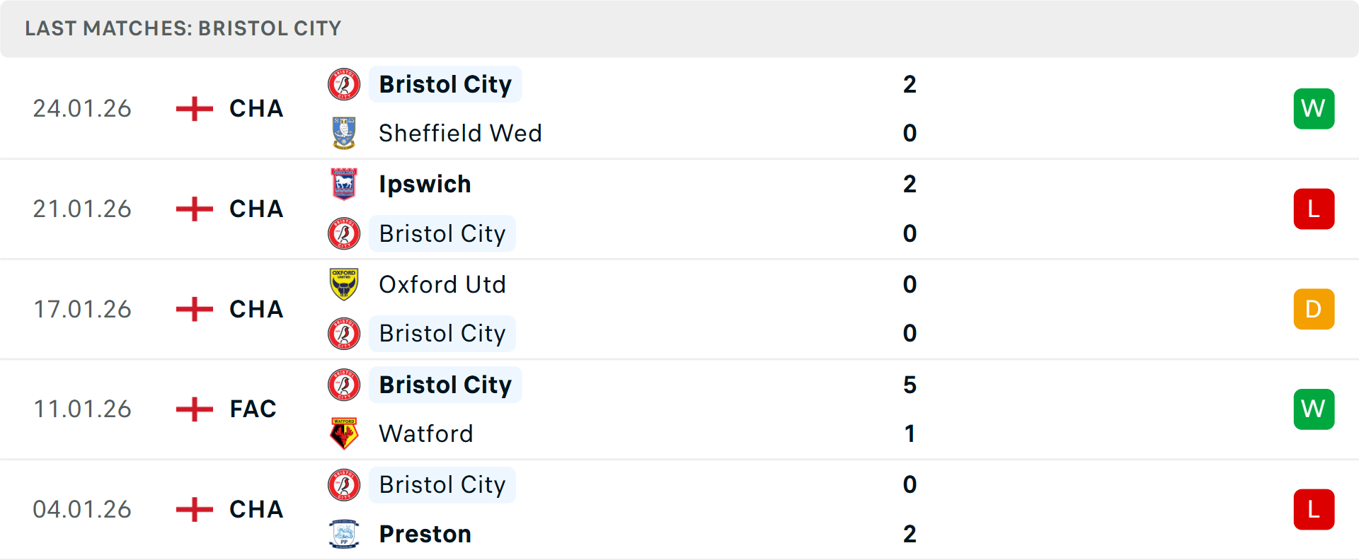 Phong độ Bristol City 5 trận gần nhất Phong độ Bristol City 5 trận gần nhất
