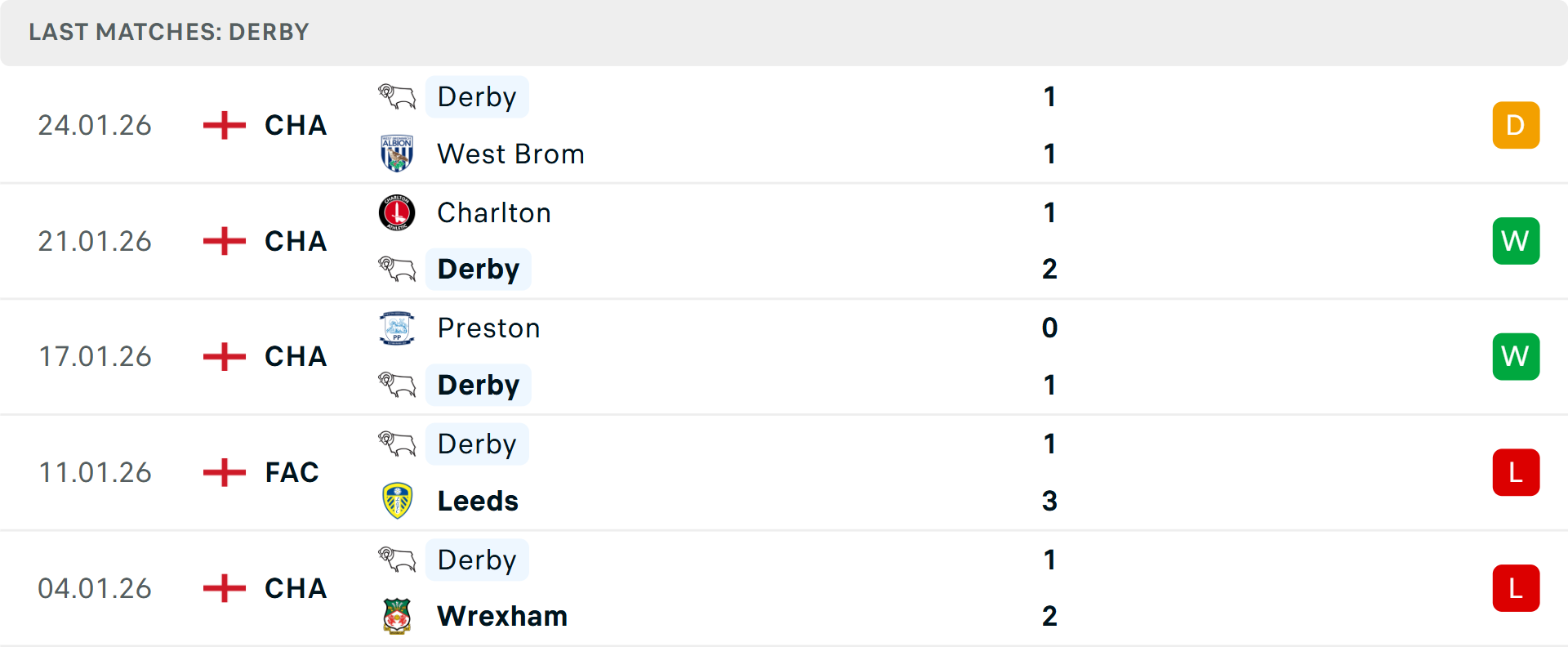 Phong độ Derby County 5 trận gần nhất Phong độ Derby County 5 trận gần nhất