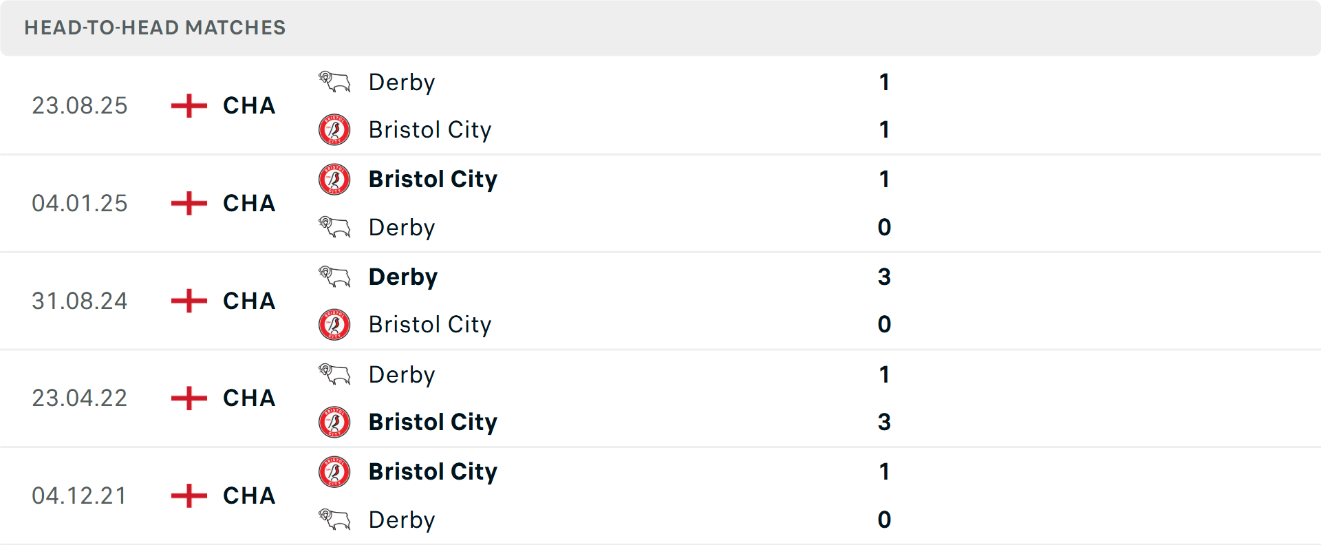 Lịch sử đối đầu Bristol City vs Derby County Lịch sử đối đầu Bristol City vs Derby County
