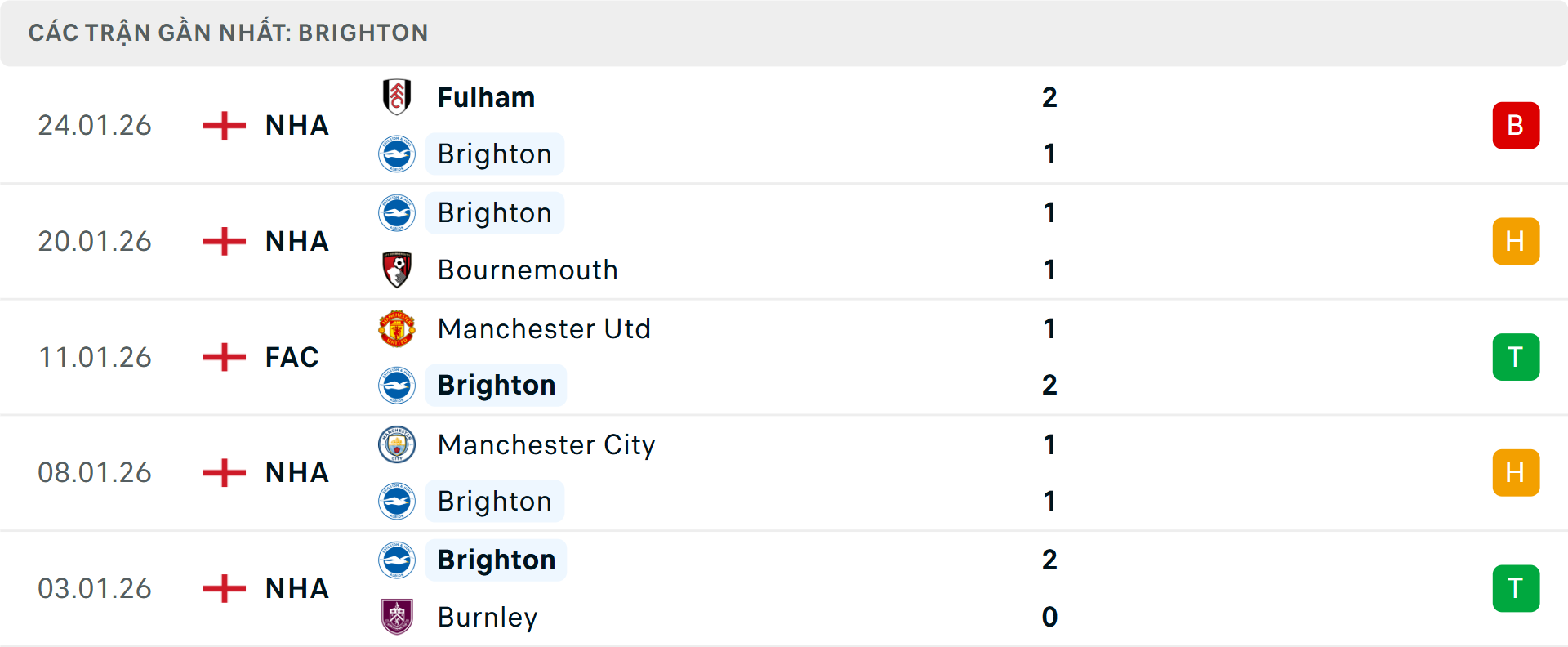 Phong độ Brighton 5 trận gần nhất