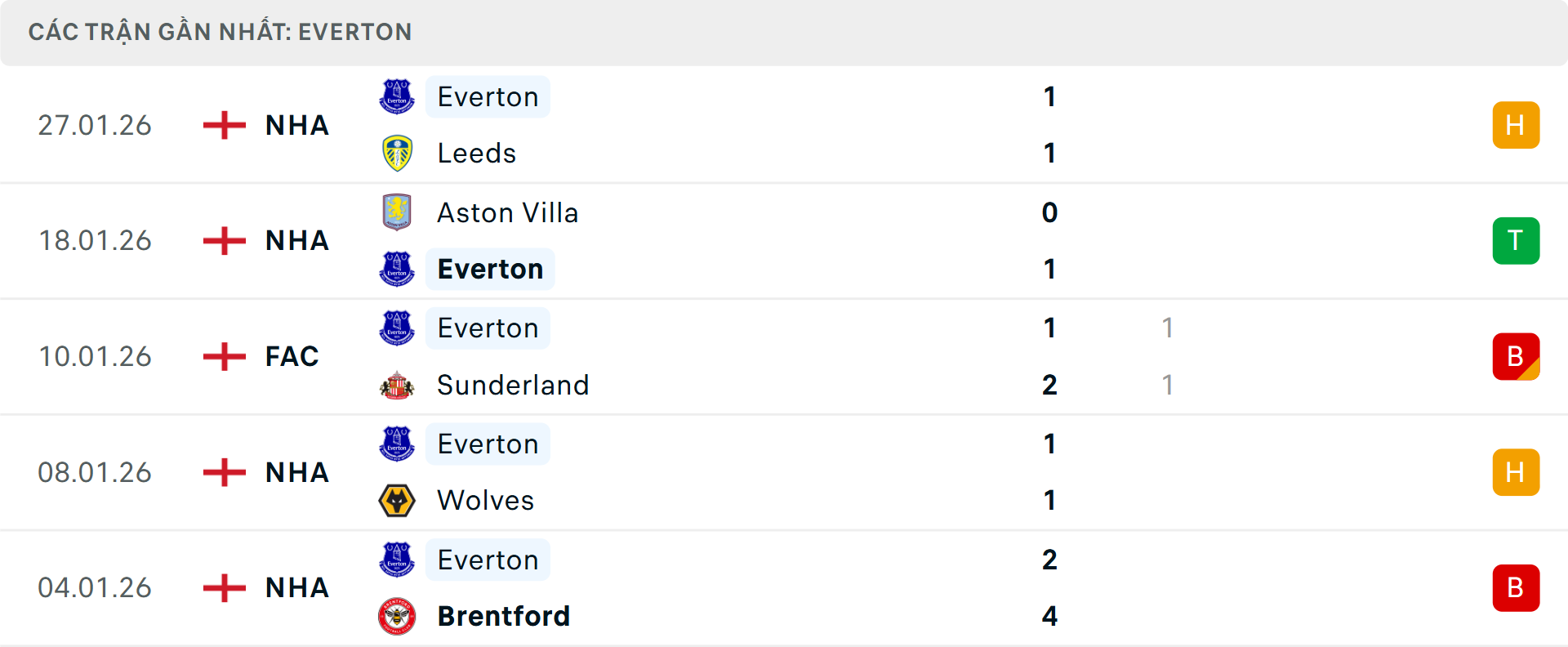 Phong độ Everton 5 trận gần nhất