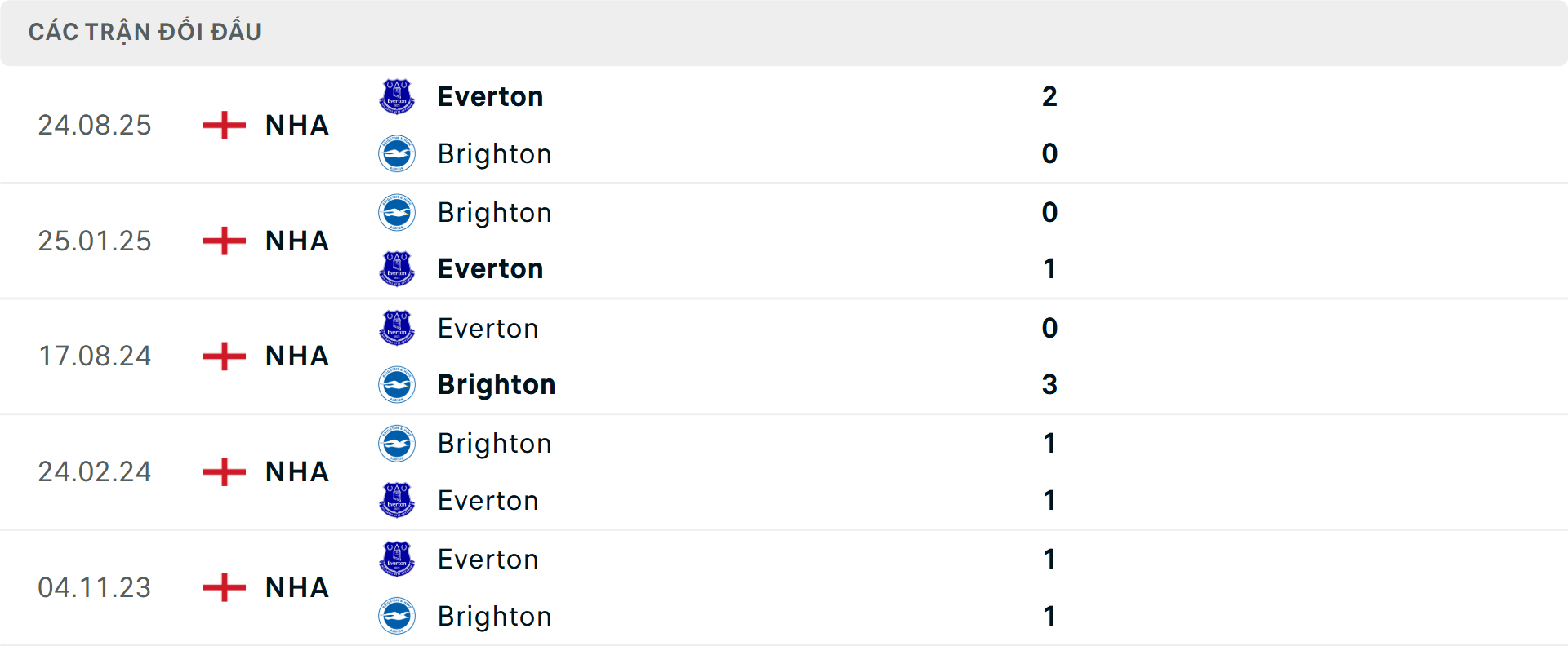 Lịch sử đối đầu Brighton vs Everton