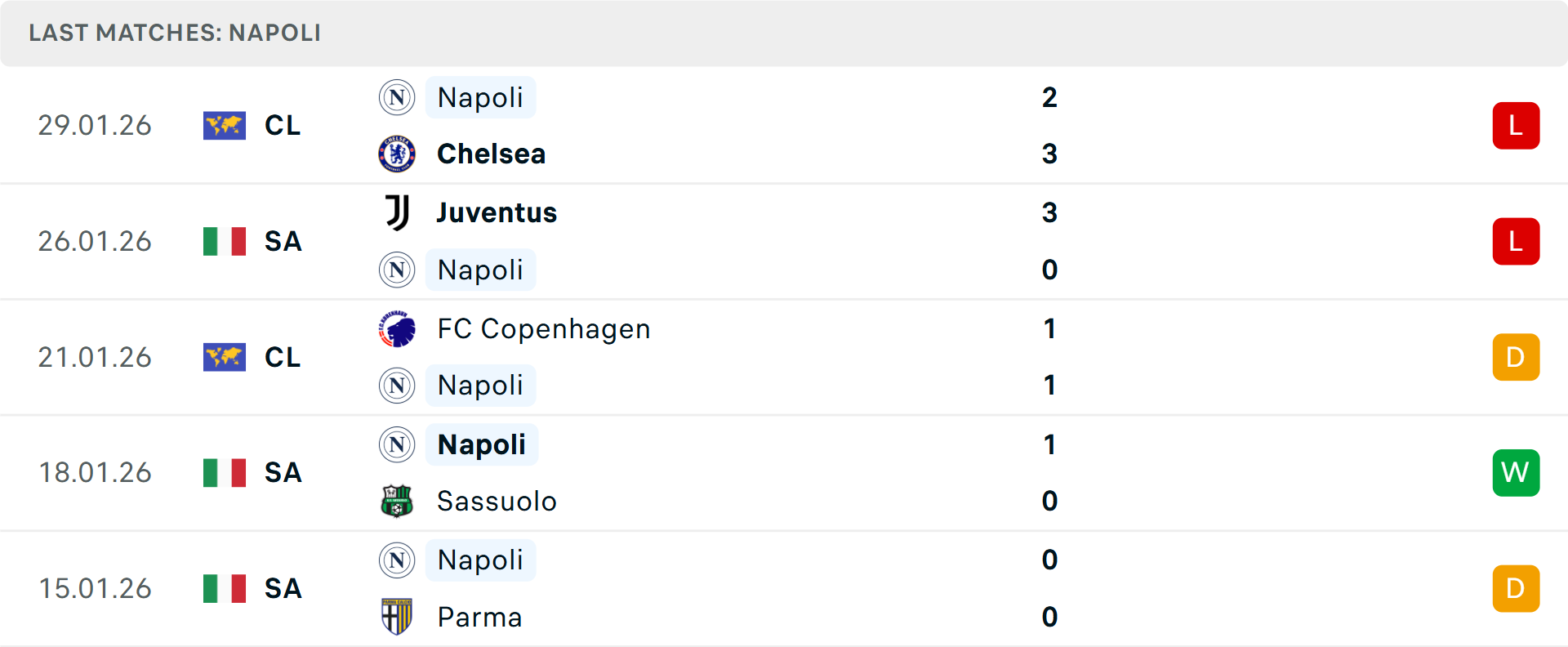 Phong độ Napoli 5 trận gần nhất