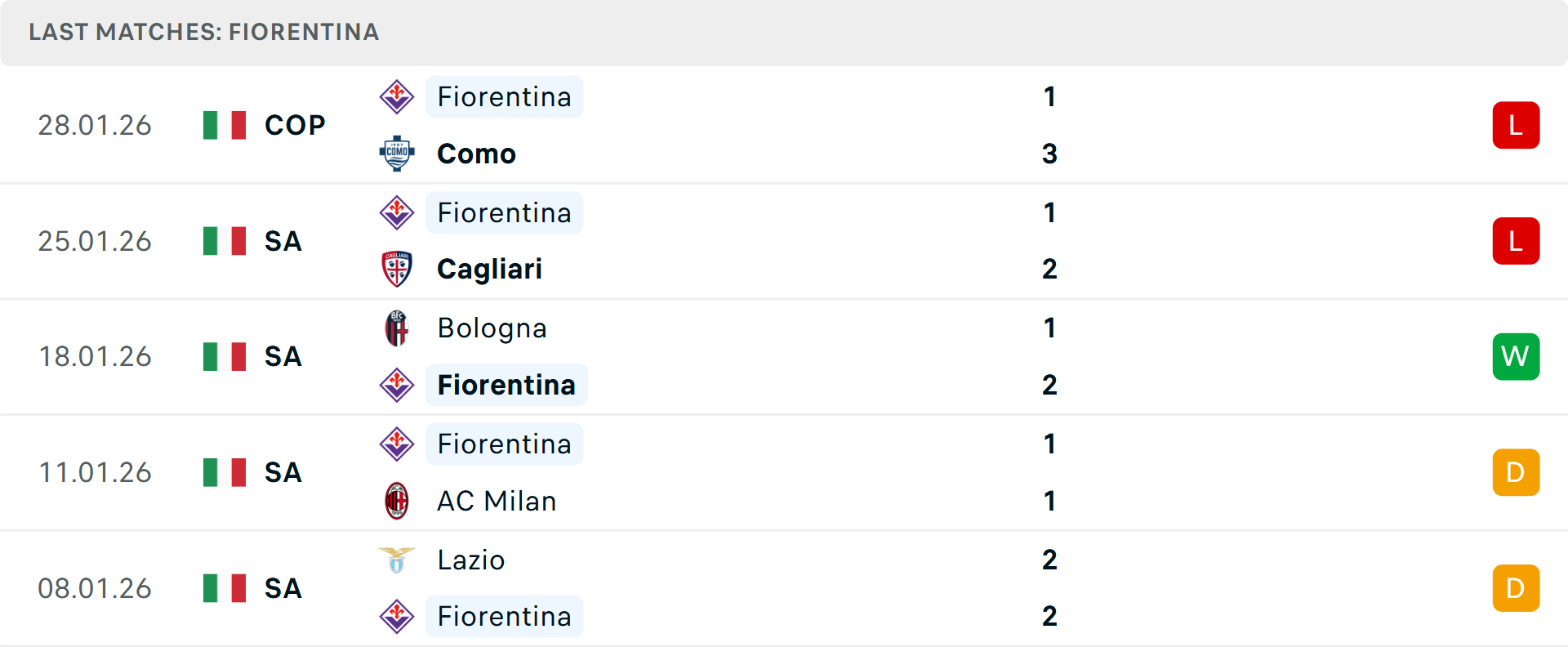 Phong độ Fiorentina 5 trận gần nhất