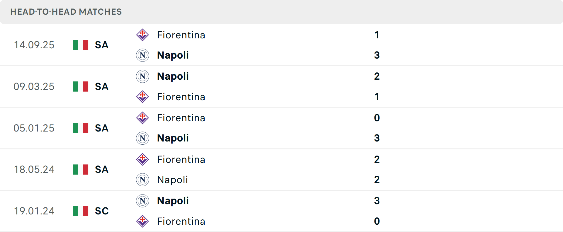 Lịch sử đối đầu Napoli vs Fiorentina