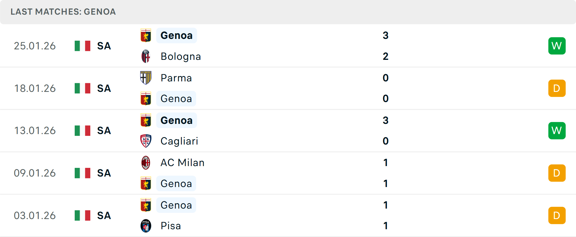 Phong độ Genoa 5 trận gần nhất