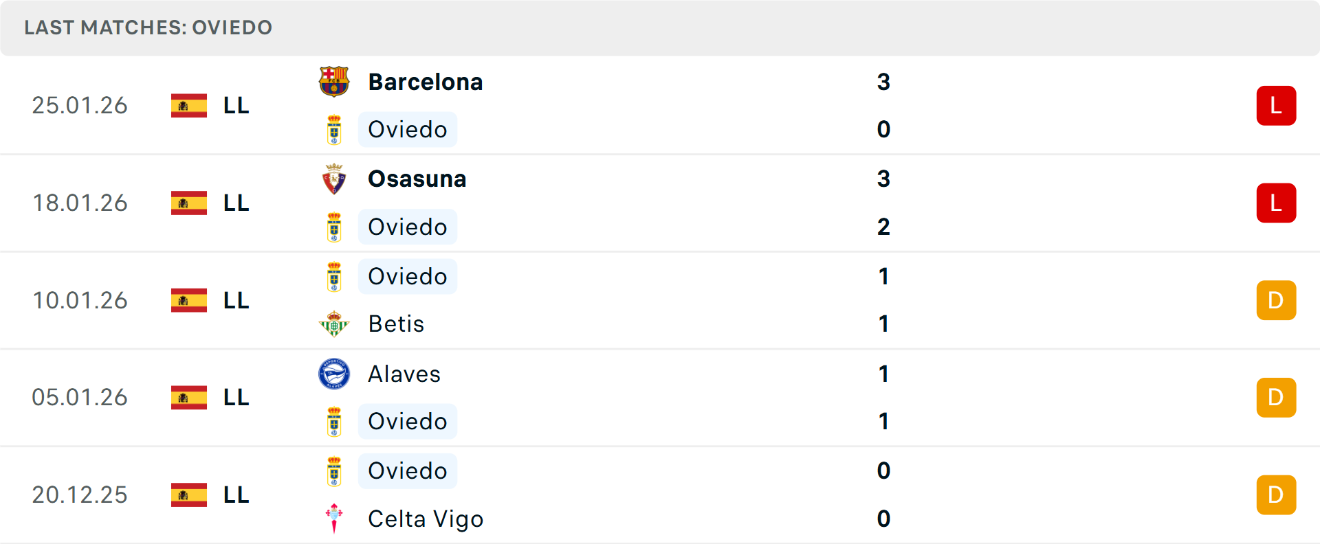 Phong độ Real Oviedo 5 trận gần nhất