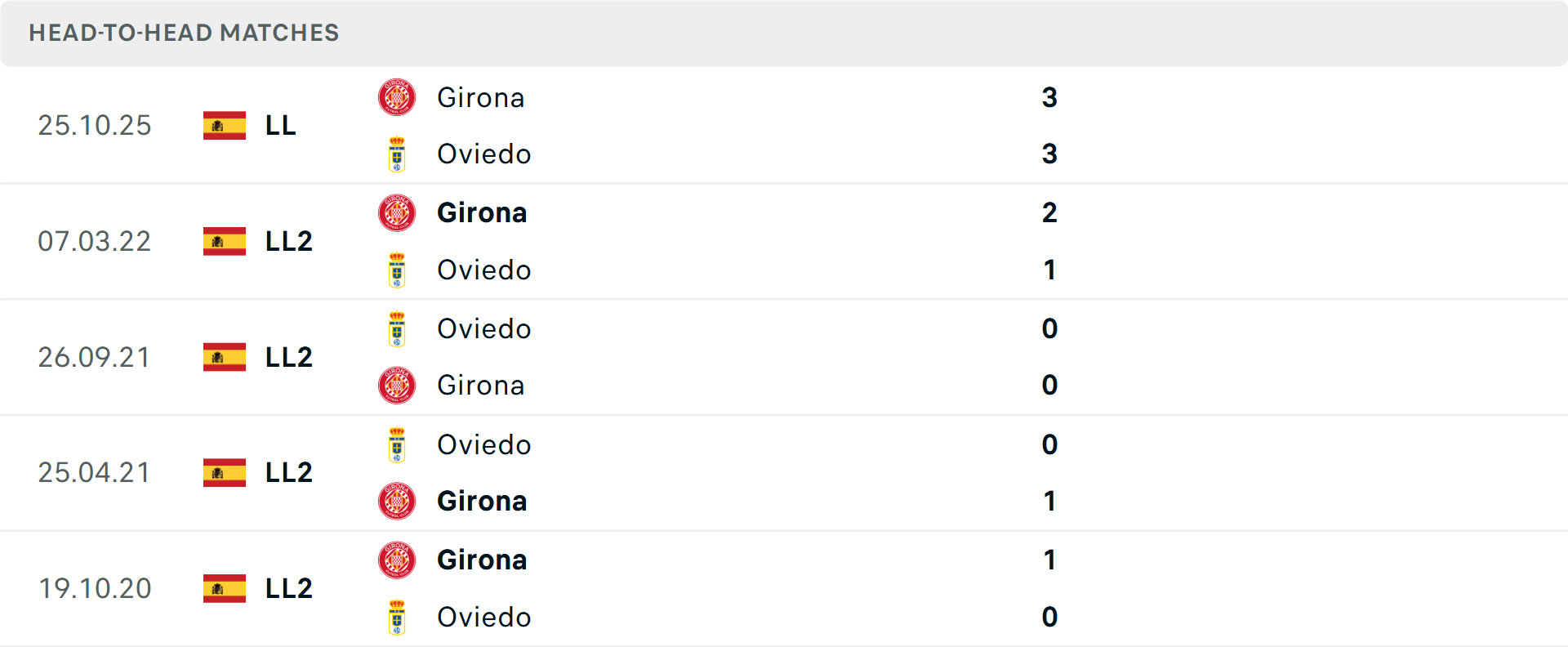 Lịch sử đối đầu Real Oviedo vs Girona