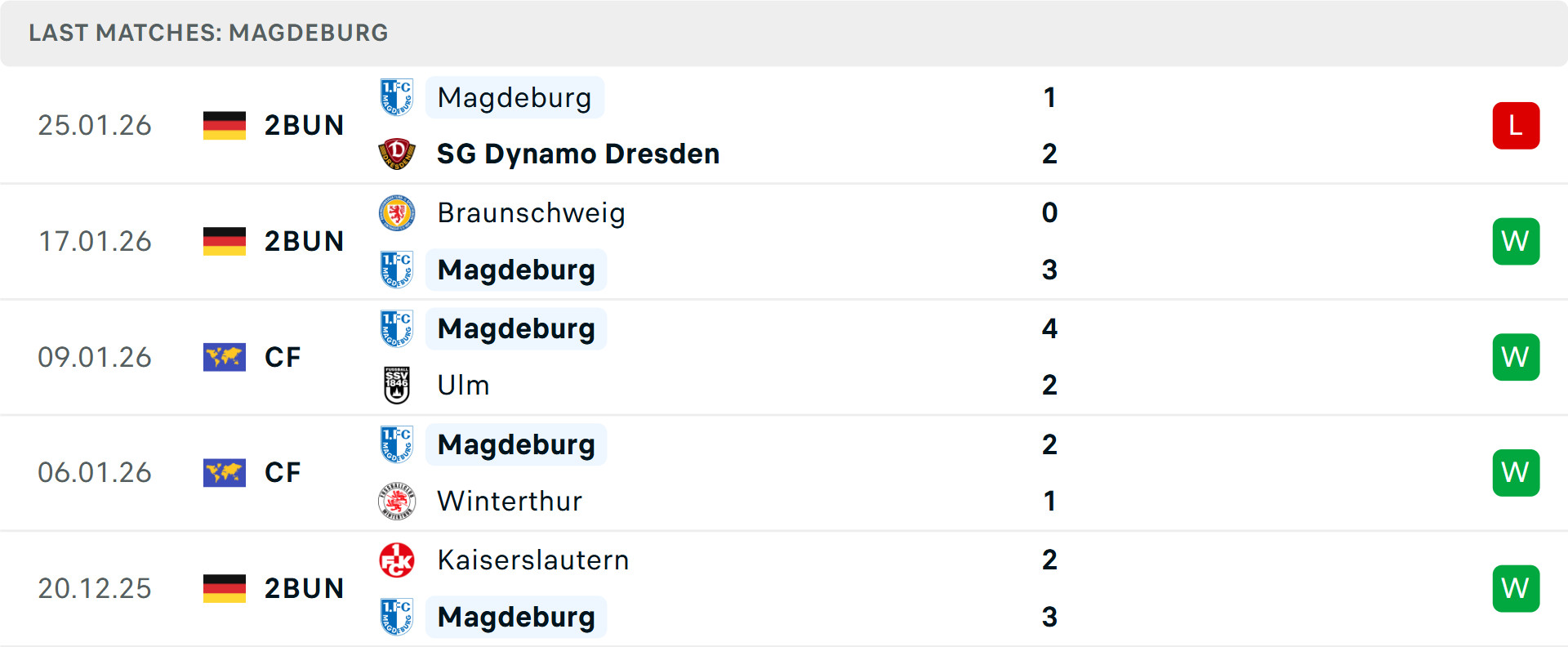 Phong độ Magdeburg 5 trận gần nhất