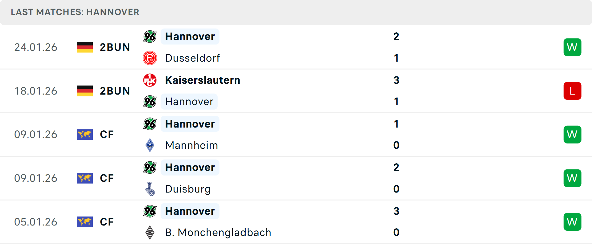 Phong độ Hannover 5 trận gần nhất