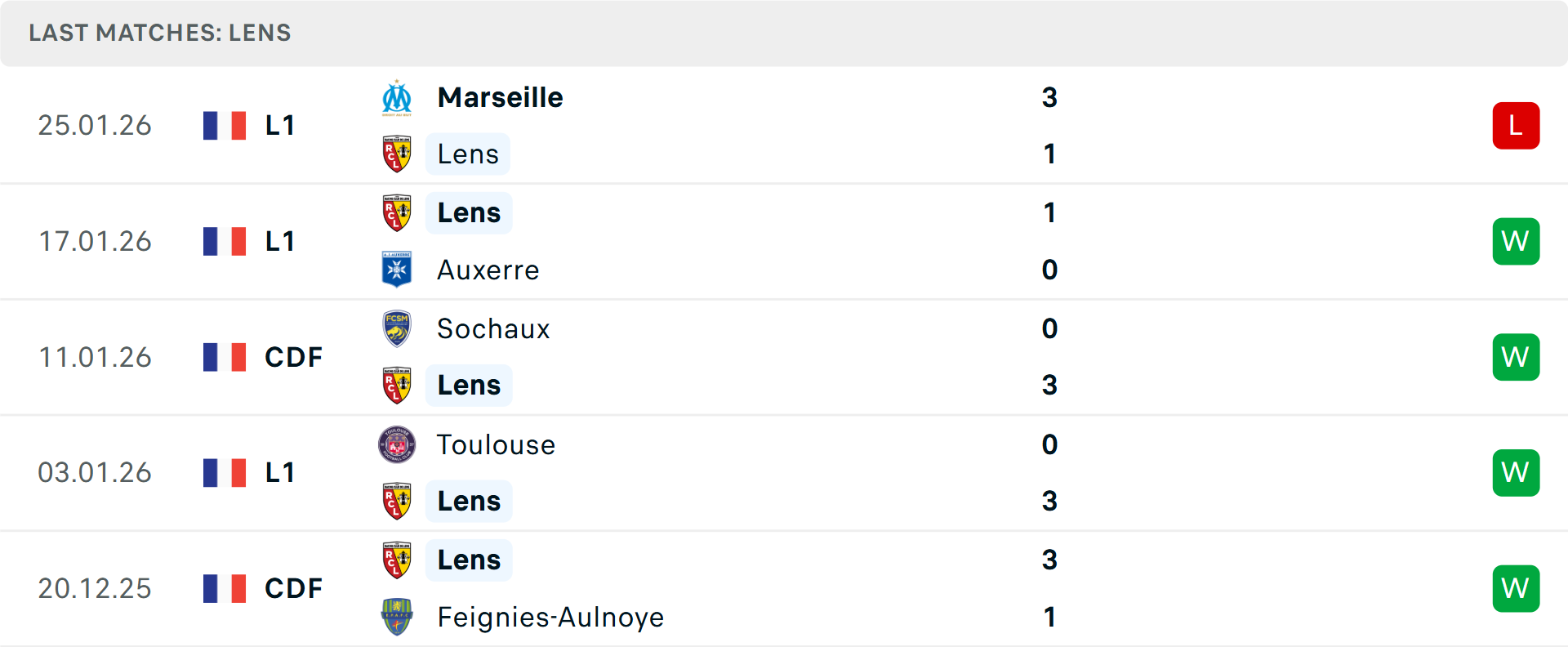 Phong độ Lens 5 trận gần nhất