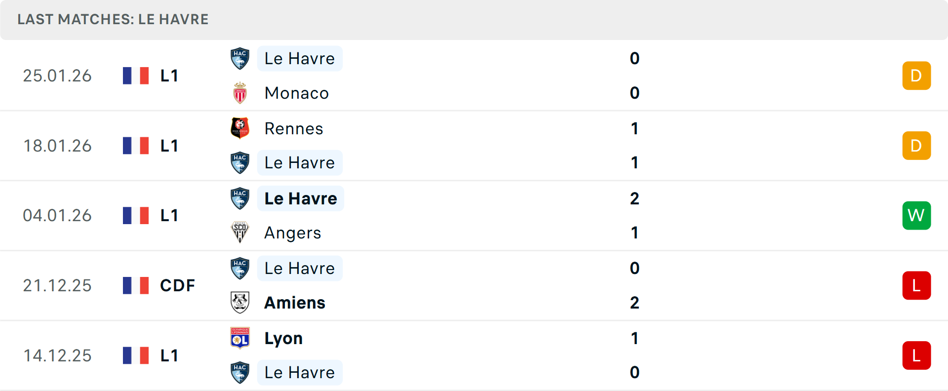 Phong độ Le Havre 5 trận gần nhất Phong độ Le Havre 5 trận gần nhất