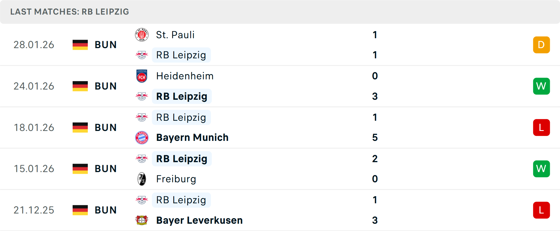 Phong độ Leipzig 5 trận gần nhất