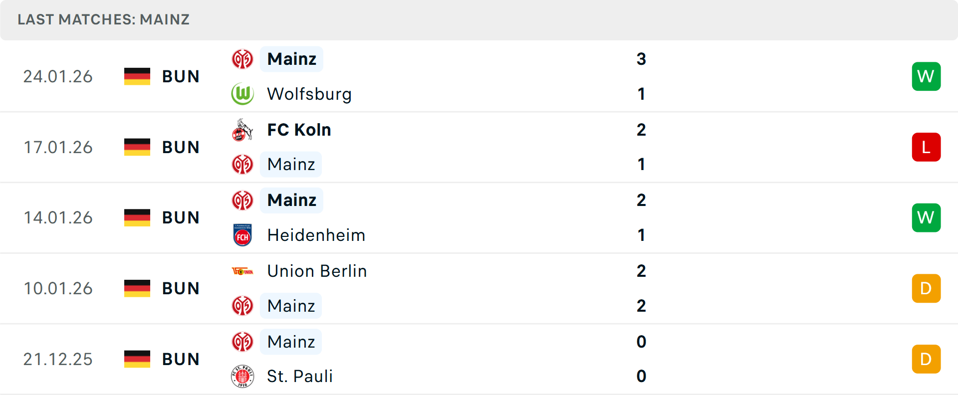 Phong độ Mainz 5 trận gần nhất