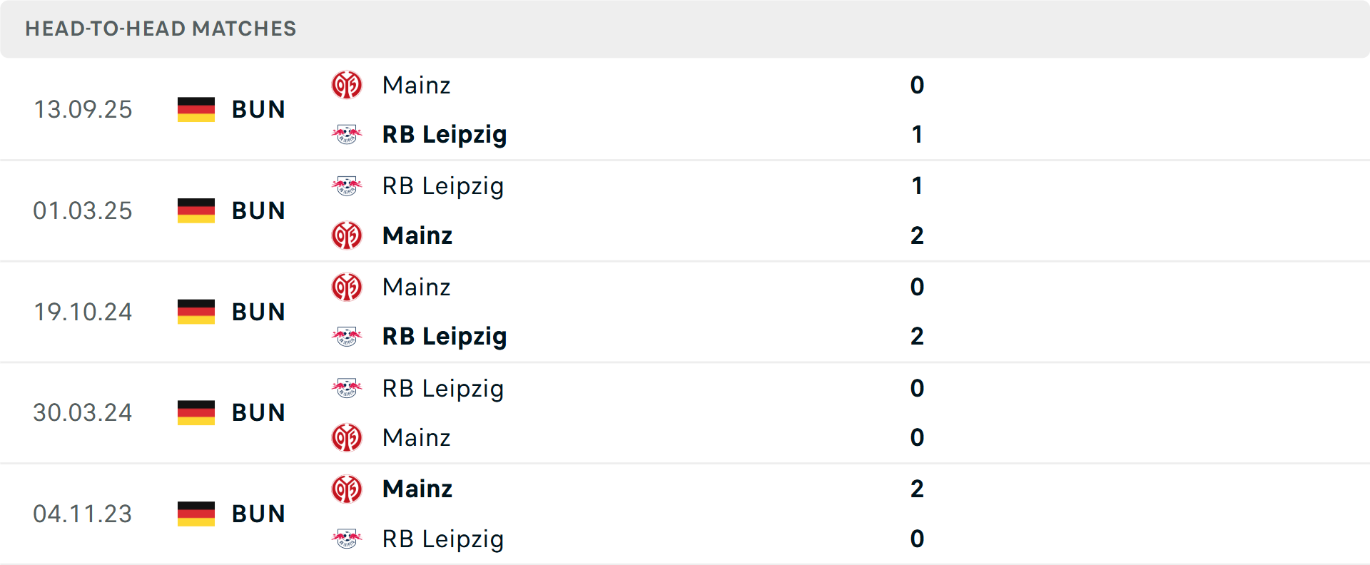 Lịch sử đối đầu Leipzig vs Mainz