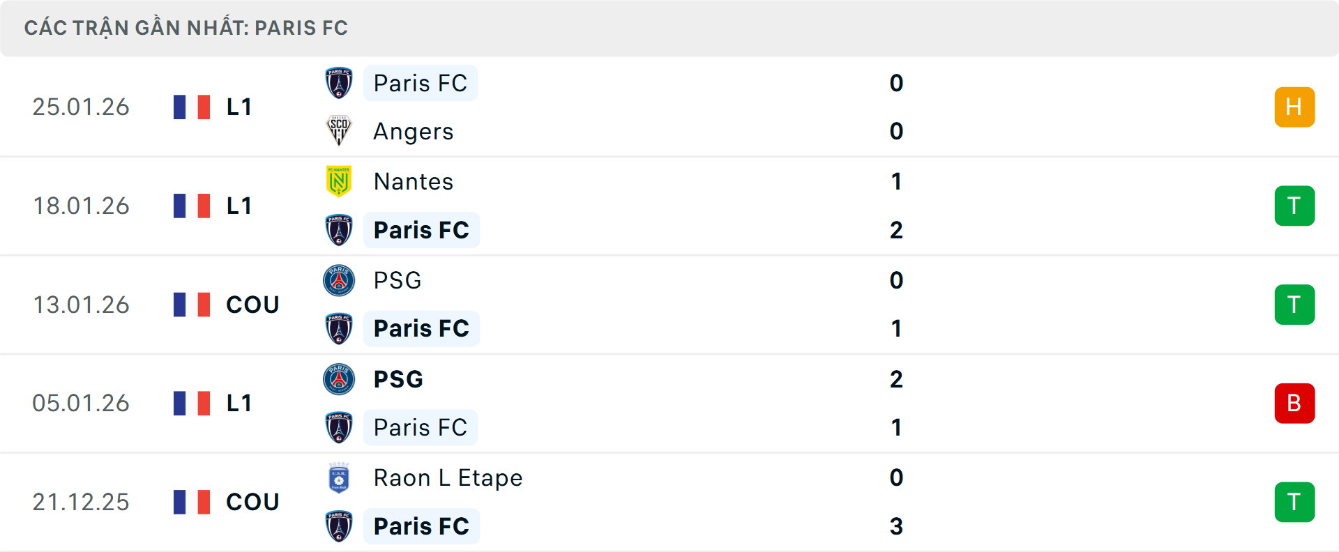 Phong độ Paris 5 trận gần nhất Phong độ Paris 5 trận gần nhất