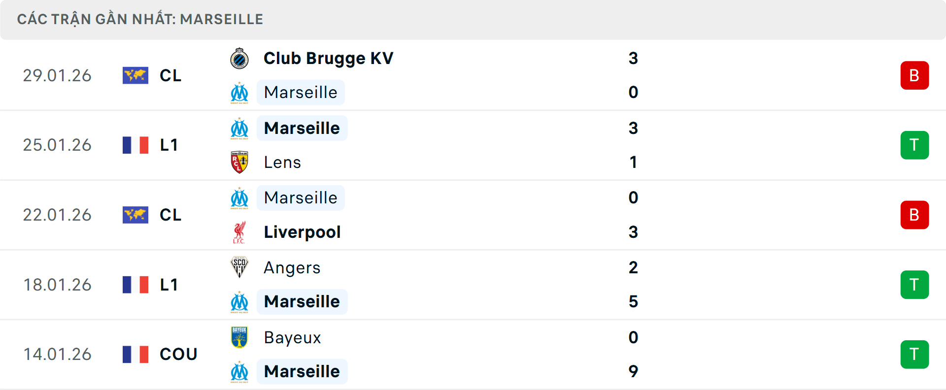 Phong độ Marseille 5 trận gần nhất Phong độ Marseille 5 trận gần nhất