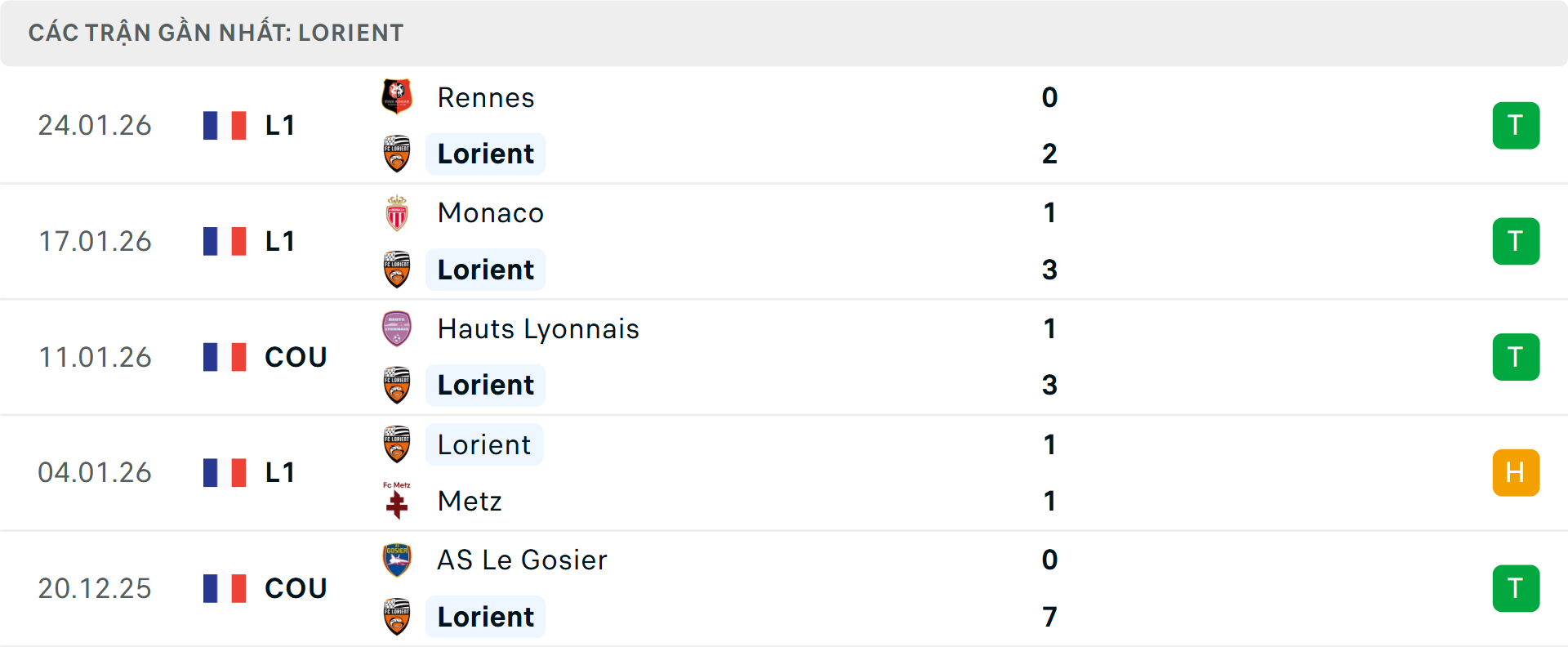 Phong độ Lorient 5 trận gần nhất Phong độ Lorient 5 trận gần nhất