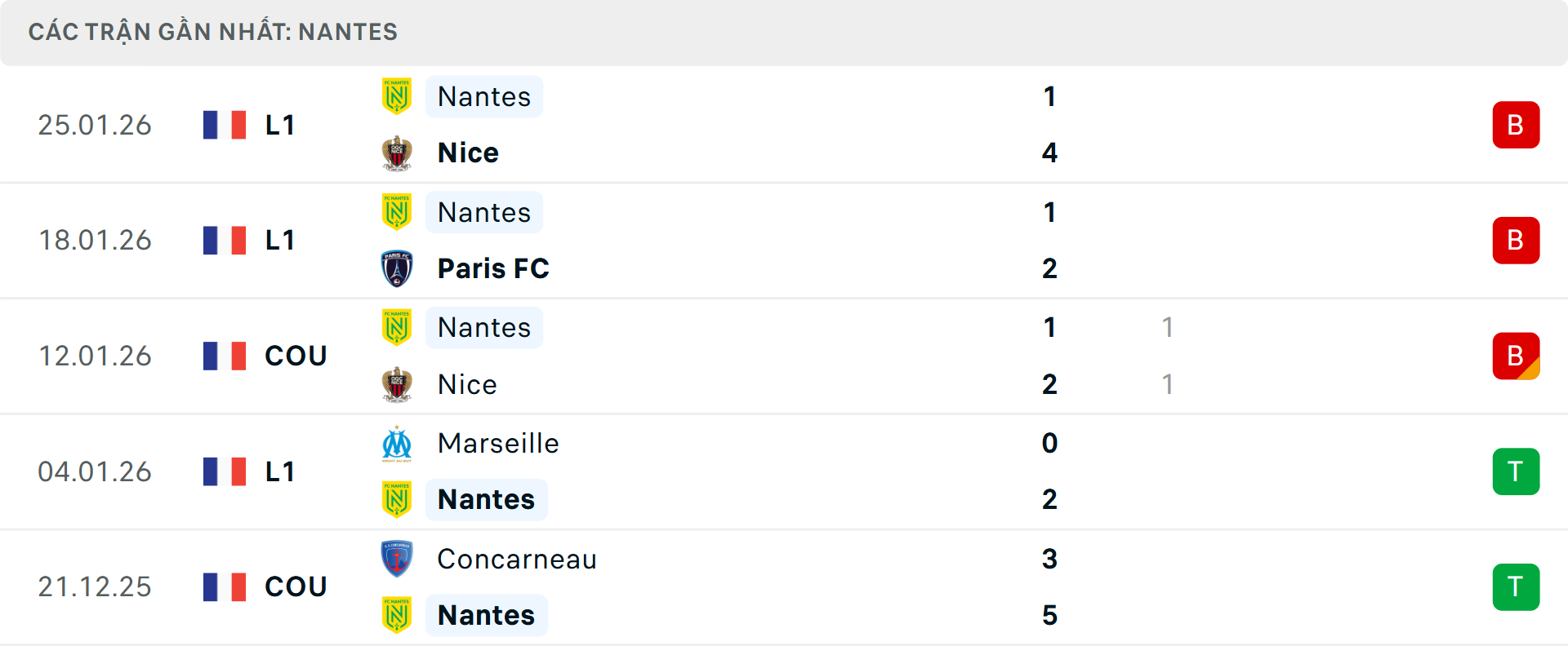 Phong độ Nantes 5 trận gần nhất Phong độ Nantes 5 trận gần nhất