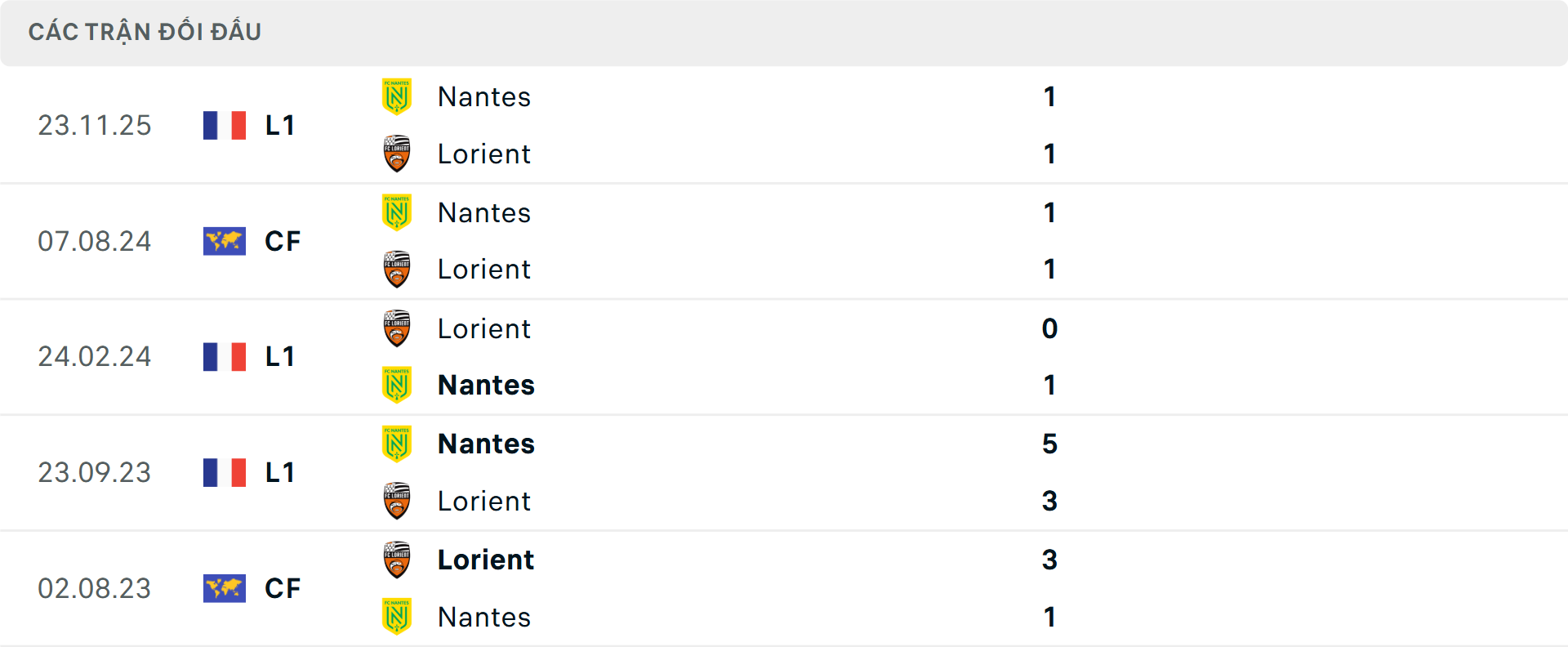 Lịch sử đối đầu Lorient vs Nantes Lịch sử đối đầu Lorient vs Nantes